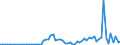 Flow: Exports / Measure: Values / Partner Country: World / Reporting Country: Denmark