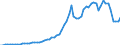 Flow: Exports / Measure: Values / Partner Country: World / Reporting Country: Austria