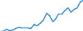 Flow: Exports / Measure: Values / Partner Country: World / Reporting Country: Czech Rep.