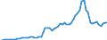 Flow: Exports / Measure: Values / Partner Country: World / Reporting Country: Denmark