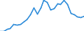 Handelsstrom: Exporte / Maßeinheit: Werte / Partnerland: World / Meldeland: Estonia