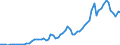 Handelsstrom: Exporte / Maßeinheit: Werte / Partnerland: World / Meldeland: Finland