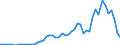 Handelsstrom: Exporte / Maßeinheit: Werte / Partnerland: World / Meldeland: Israel