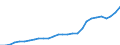 Handelsstrom: Exporte / Maßeinheit: Werte / Partnerland: World / Meldeland: Korea, Rep. of