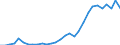 Handelsstrom: Exporte / Maßeinheit: Werte / Partnerland: World / Meldeland: Lithuania