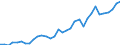 Handelsstrom: Exporte / Maßeinheit: Werte / Partnerland: World / Meldeland: Mexico