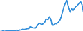 Handelsstrom: Exporte / Maßeinheit: Werte / Partnerland: World / Meldeland: New Zealand