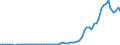 Handelsstrom: Exporte / Maßeinheit: Werte / Partnerland: World / Meldeland: Portugal