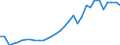 Handelsstrom: Exporte / Maßeinheit: Werte / Partnerland: World / Meldeland: Slovenia