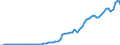 Handelsstrom: Exporte / Maßeinheit: Werte / Partnerland: World / Meldeland: Spain