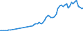 Handelsstrom: Exporte / Maßeinheit: Werte / Partnerland: World / Meldeland: Sweden