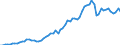 Handelsstrom: Exporte / Maßeinheit: Werte / Partnerland: World / Meldeland: United Kingdom