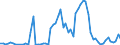Handelsstrom: Exporte / Maßeinheit: Werte / Partnerland: Austria / Meldeland: Denmark