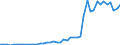 Flow: Exports / Measure: Values / Partner Country: World / Reporting Country: Chile