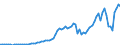 Flow: Exports / Measure: Values / Partner Country: World / Reporting Country: Denmark