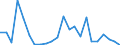 Flow: Exports / Measure: Values / Partner Country: World / Reporting Country: Estonia