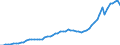 Flow: Exports / Measure: Values / Partner Country: World / Reporting Country: France incl. Monaco & overseas