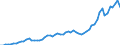 Flow: Exports / Measure: Values / Partner Country: World / Reporting Country: Germany