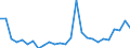 Flow: Exports / Measure: Values / Partner Country: World / Reporting Country: Hungary