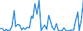 Flow: Exports / Measure: Values / Partner Country: World / Reporting Country: Ireland