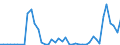 Flow: Exports / Measure: Values / Partner Country: World / Reporting Country: Israel