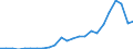 Flow: Exports / Measure: Values / Partner Country: World / Reporting Country: Korea, Rep. of