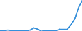 Flow: Exports / Measure: Values / Partner Country: World / Reporting Country: Latvia