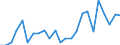 Flow: Exports / Measure: Values / Partner Country: World / Reporting Country: Lithuania
