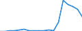 Flow: Exports / Measure: Values / Partner Country: World / Reporting Country: Luxembourg