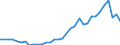 Flow: Exports / Measure: Values / Partner Country: World / Reporting Country: Mexico