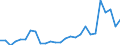 Flow: Exports / Measure: Values / Partner Country: World / Reporting Country: Slovenia