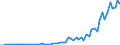Flow: Exports / Measure: Values / Partner Country: World / Reporting Country: Spain