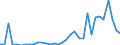Flow: Exports / Measure: Values / Partner Country: World / Reporting Country: Turkey