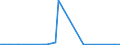 Flow: Exports / Measure: Values / Partner Country: Germany / Reporting Country: Portugal