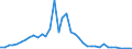 Flow: Exports / Measure: Values / Partner Country: World / Reporting Country: Canada