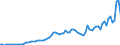 Flow: Exports / Measure: Values / Partner Country: World / Reporting Country: Denmark