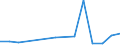 Flow: Exports / Measure: Values / Partner Country: World / Reporting Country: Finland