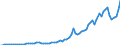 Flow: Exports / Measure: Values / Partner Country: World / Reporting Country: Australia