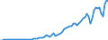 Flow: Exports / Measure: Values / Partner Country: World / Reporting Country: Canada