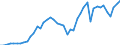 Flow: Exports / Measure: Values / Partner Country: World / Reporting Country: Chile