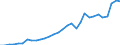 Flow: Exports / Measure: Values / Partner Country: World / Reporting Country: Czech Rep.