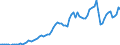 Flow: Exports / Measure: Values / Partner Country: World / Reporting Country: Denmark