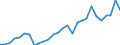 Handelsstrom: Exporte / Maßeinheit: Werte / Partnerland: World / Meldeland: Estonia