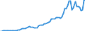 Handelsstrom: Exporte / Maßeinheit: Werte / Partnerland: World / Meldeland: France incl. Monaco & overseas