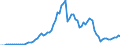 Handelsstrom: Exporte / Maßeinheit: Werte / Partnerland: World / Meldeland: Ireland
