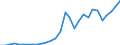Handelsstrom: Exporte / Maßeinheit: Werte / Partnerland: World / Meldeland: Lithuania
