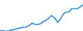 Handelsstrom: Exporte / Maßeinheit: Werte / Partnerland: World / Meldeland: Mexico