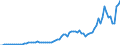Handelsstrom: Exporte / Maßeinheit: Werte / Partnerland: World / Meldeland: Netherlands