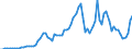 Handelsstrom: Exporte / Maßeinheit: Werte / Partnerland: World / Meldeland: New Zealand