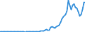 Handelsstrom: Exporte / Maßeinheit: Werte / Partnerland: World / Meldeland: Portugal